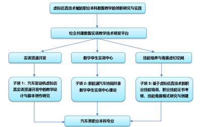西安汽車職業(yè)大學(xué)成功獲批教育部科技發(fā)展中心虛擬仿真項(xiàng)目 實(shí)現(xiàn)省部級(jí)科研項(xiàng)目零的突破